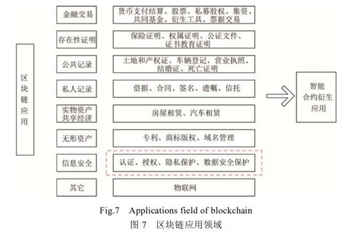 區(qū)塊鏈技術及其在信息安全領域的工程與技術研究進展