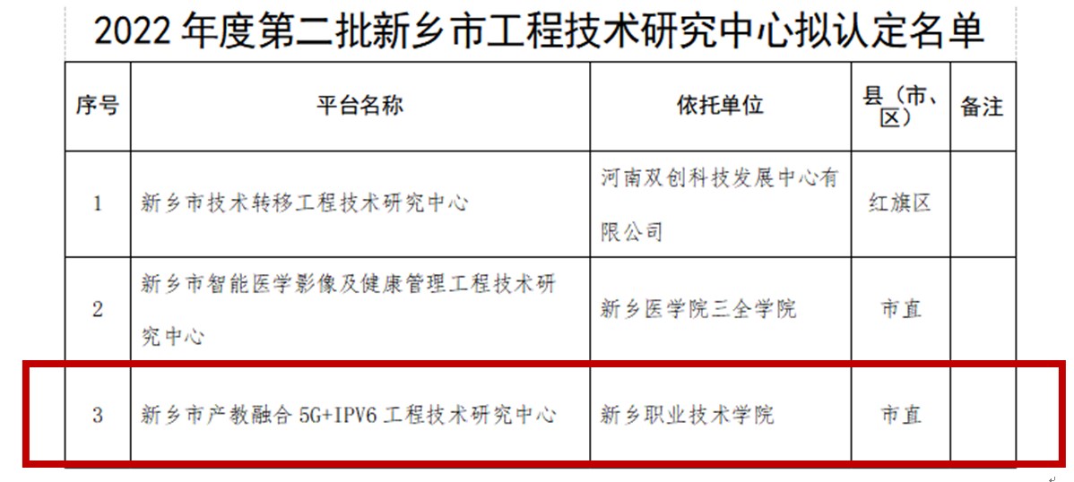 聚焦科技賦能 深耕平臺建設——我校新增3個市級科研平臺，獲批新鄉(xiāng)市重點實驗室與工程技術研究中心